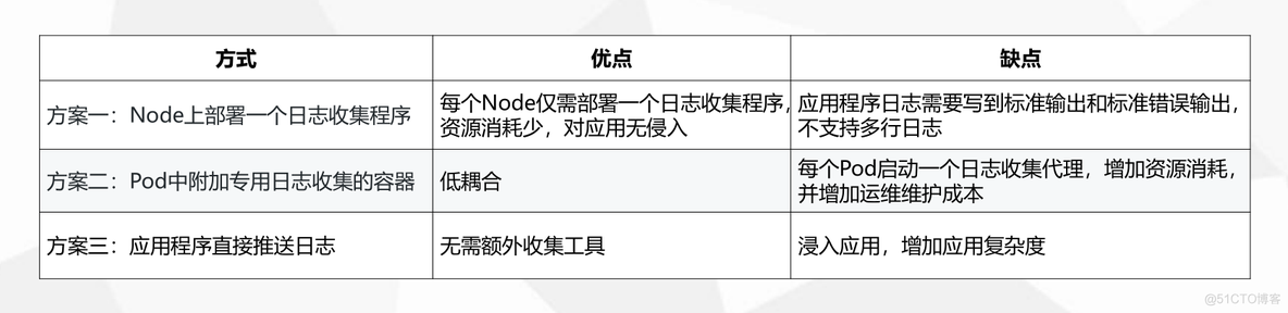 K8S 中日志 loki 还是elk k8s日志方案_日志记录_04