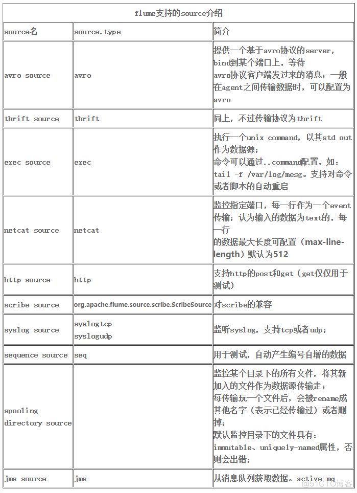 Flume可以做数据抓取吗 flume支持的数据源_java