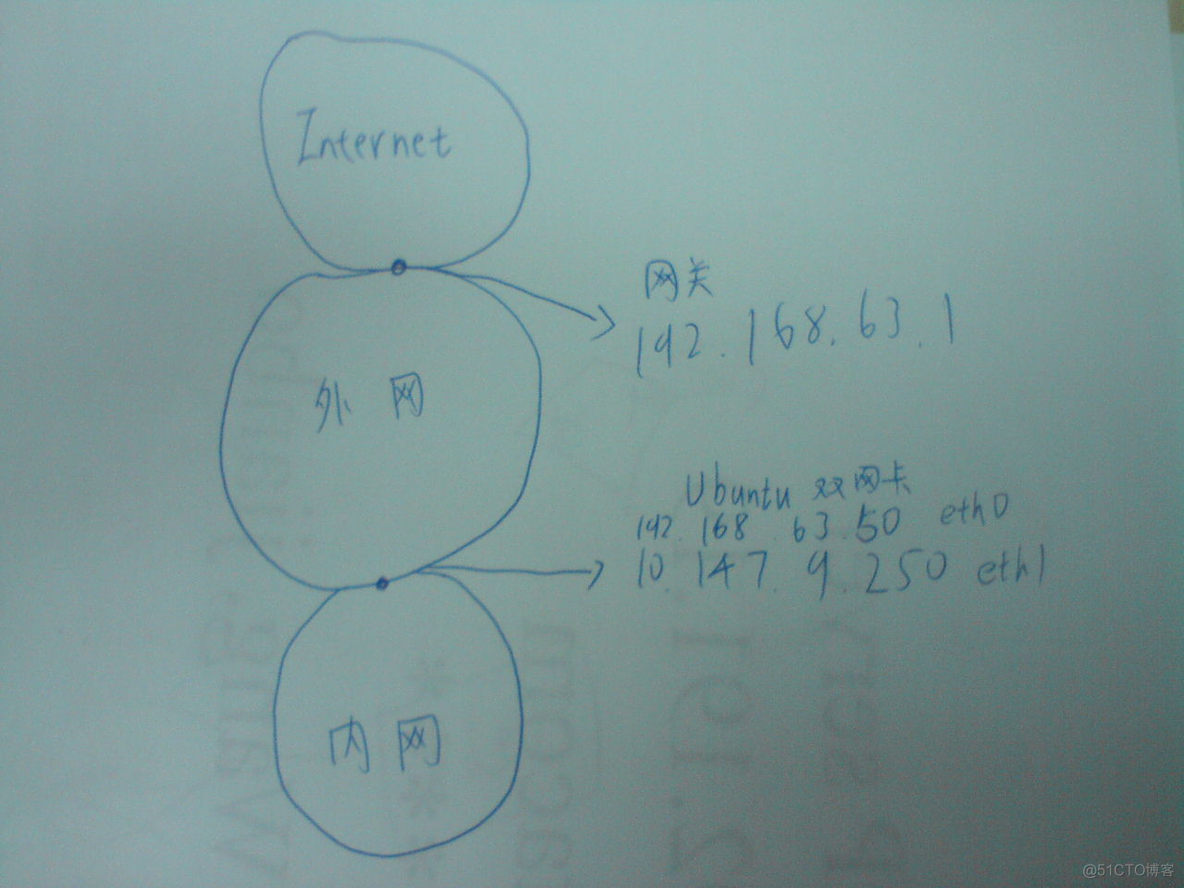 iptables双网卡模型 iptables 双网卡转发_vim