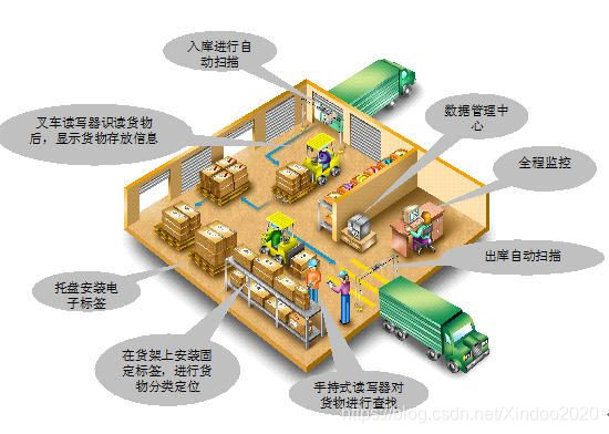 国外对RFID的农产品物流仓储管理系统设计与实现的研究 论rfid在仓储管理中的应用_存储空间_02