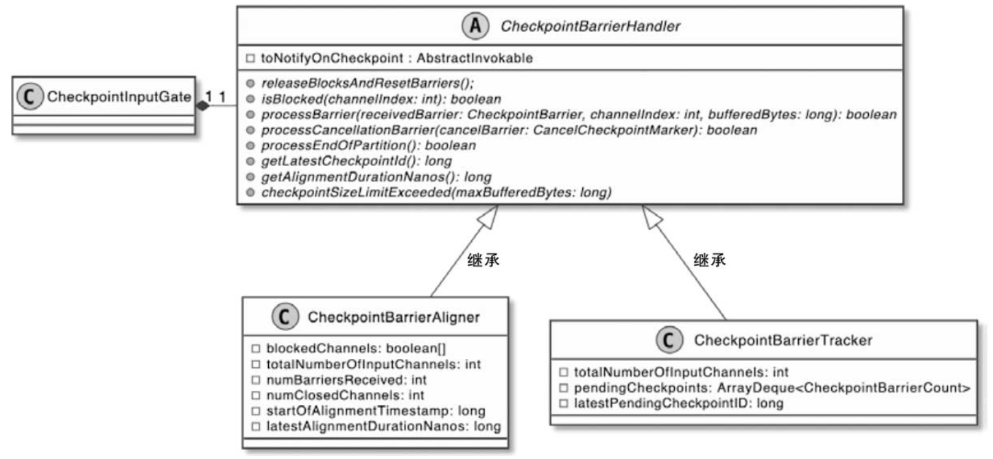 flink checkpoint 还会丢数据吗 flink checkpoint barrier_sed