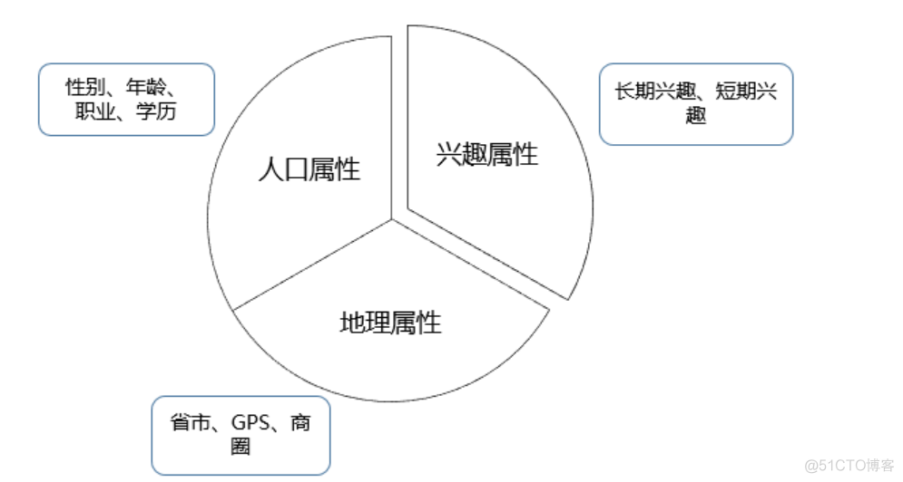 基于spark的大数据观影用户画像分析报告 大数据 客户画像_用户画像_05