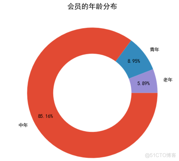 基于spark的大数据观影用户画像分析报告 大数据 客户画像_用户画像_08