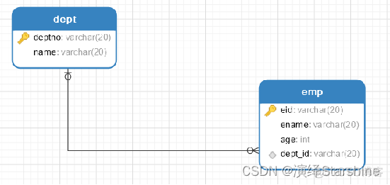 mysql 多表计数 mysql多表查询总结_数据_07