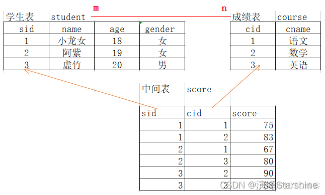 mysql 多表计数 mysql多表查询总结_数据库_09