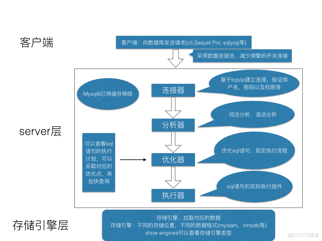 SQLAlchemy 执行mysql存储过程 sql执行存储过程语句_缓存