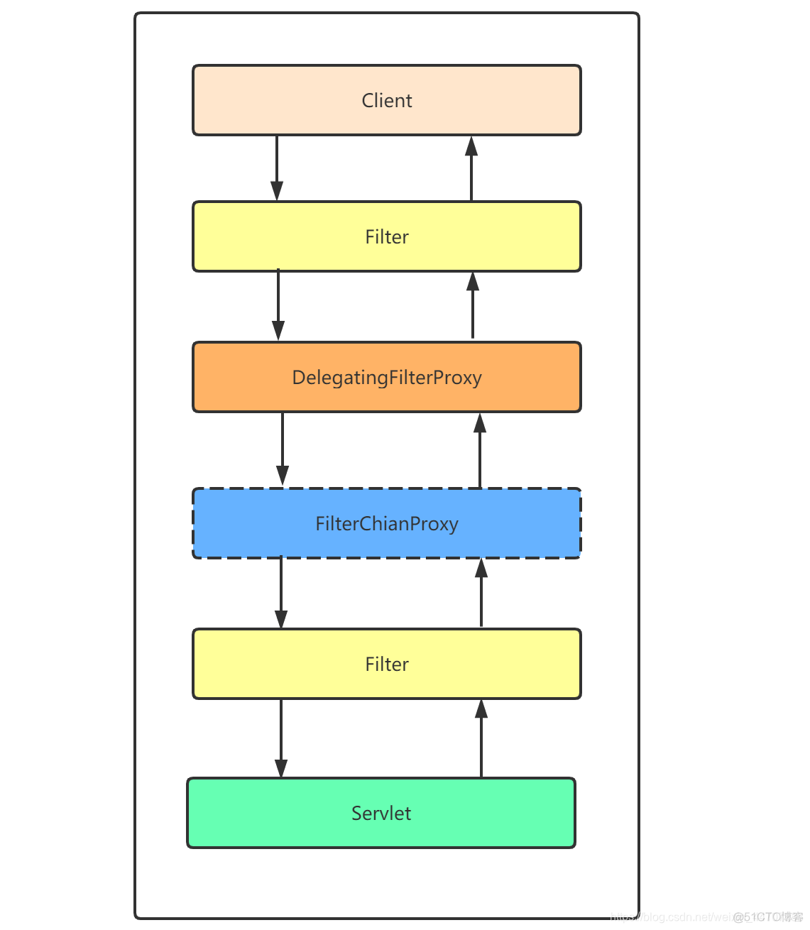 springsecurity oauth2 登出 springsecurity登录流程_初始化_35