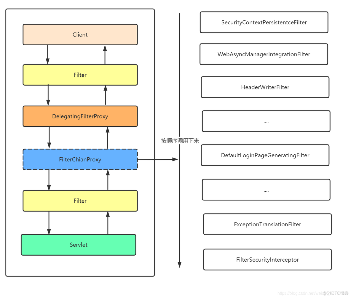 springsecurity oauth2 登出 springsecurity登录流程_初始化_37