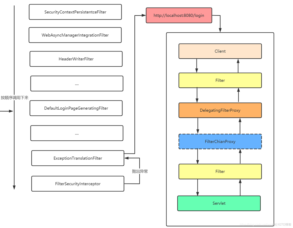 springsecurity oauth2 登出 springsecurity登录流程_spring_45