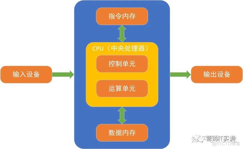 电脑系统架构查询 如何查看电脑架构_数据_02