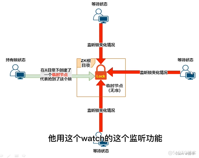 zk怎么实现java分布式锁 zk实现分布式锁原理_分布式锁