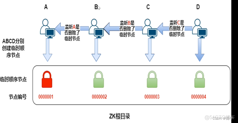 zk怎么实现java分布式锁 zk实现分布式锁原理_ZAB协议_02