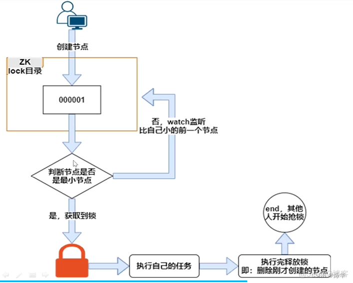 zk怎么实现java分布式锁 zk实现分布式锁原理_客户端_03