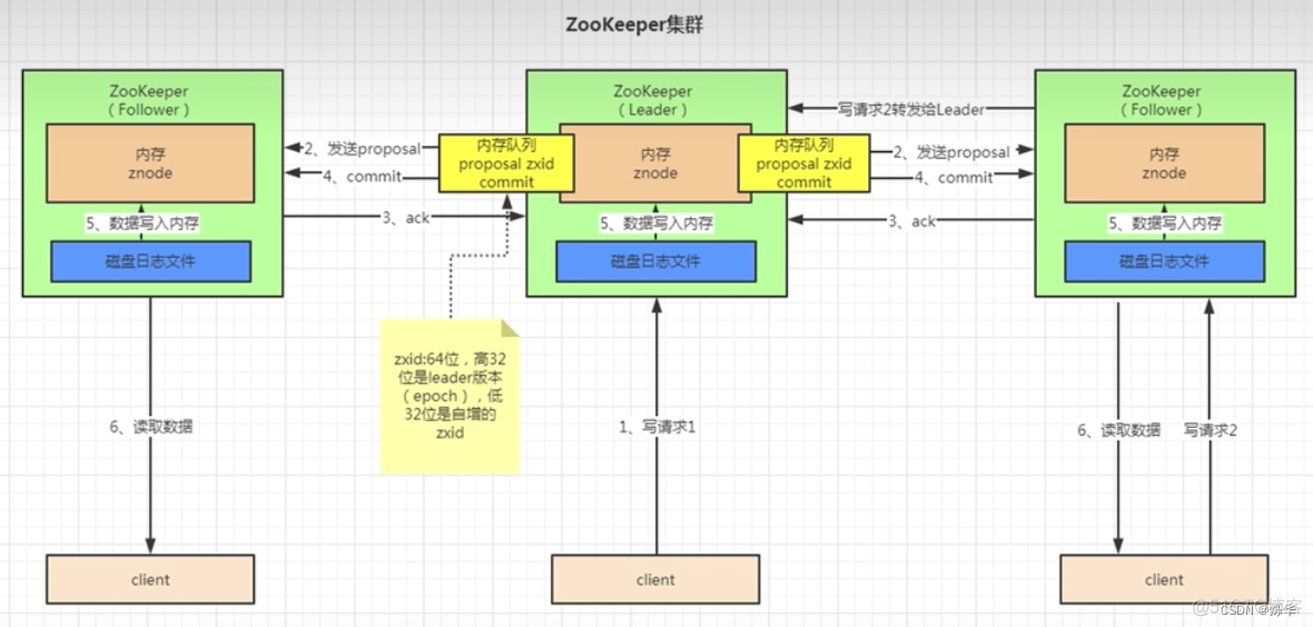 zk怎么实现java分布式锁 zk实现分布式锁原理_分布式锁_04