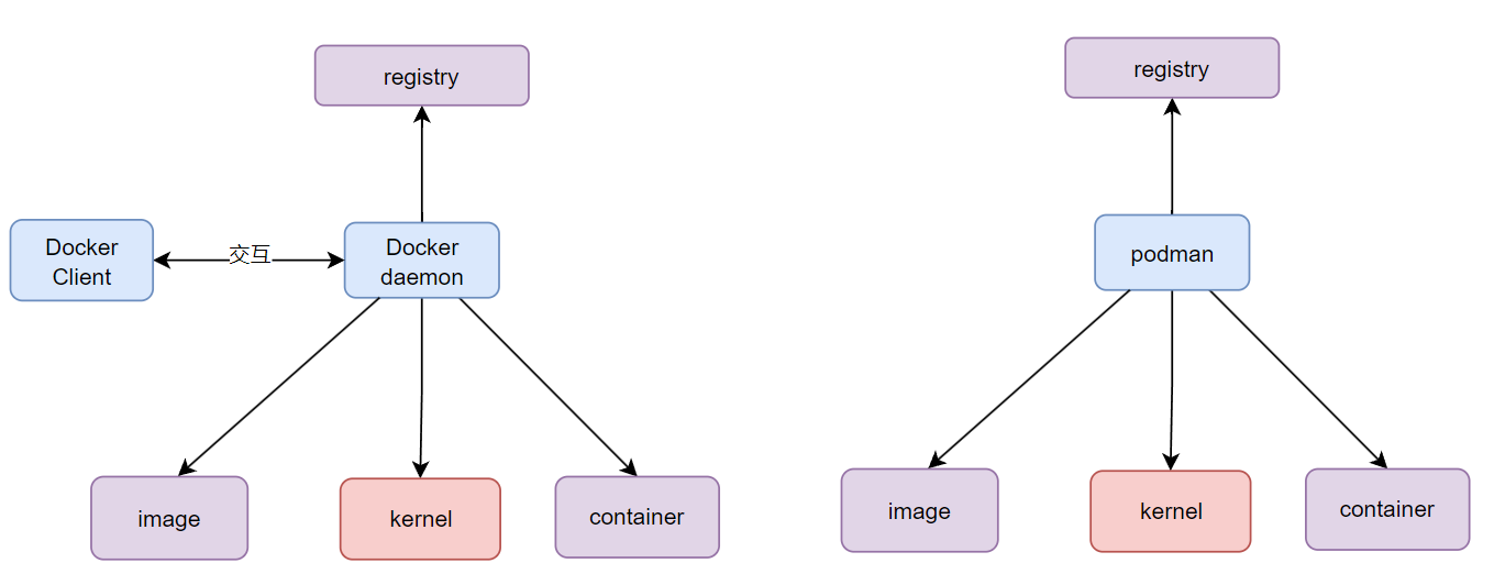 podman比docker好用吗 podman docker 区别_Docker