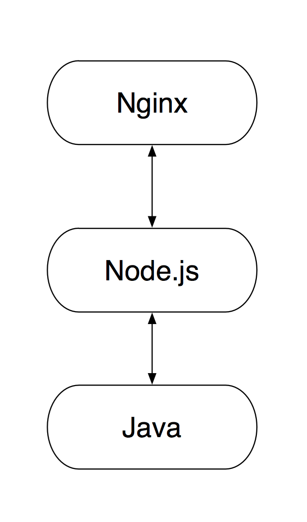 nodejs做api nginx无法访问 nodejs部署到nginx_ViewUI_02