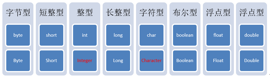 string转biginteger类型 java string转换成bigdecimal_包装类