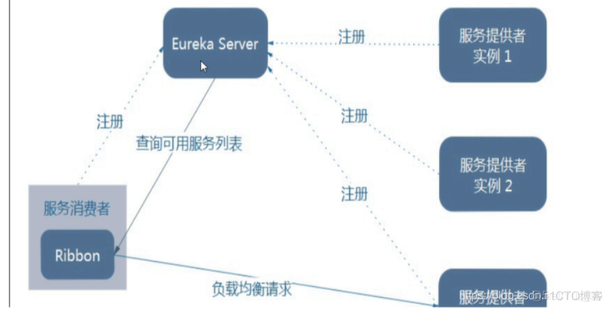 springCloudGateWay负载均衡配置说明 springcloud 负载均衡_微服务