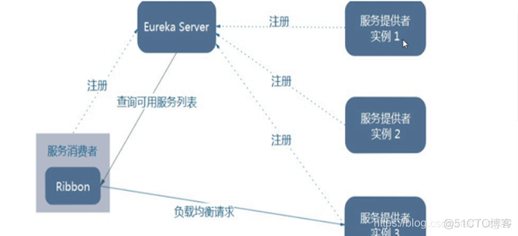 springCloudGateWay负载均衡配置说明 springcloud 负载均衡_负载均衡_13