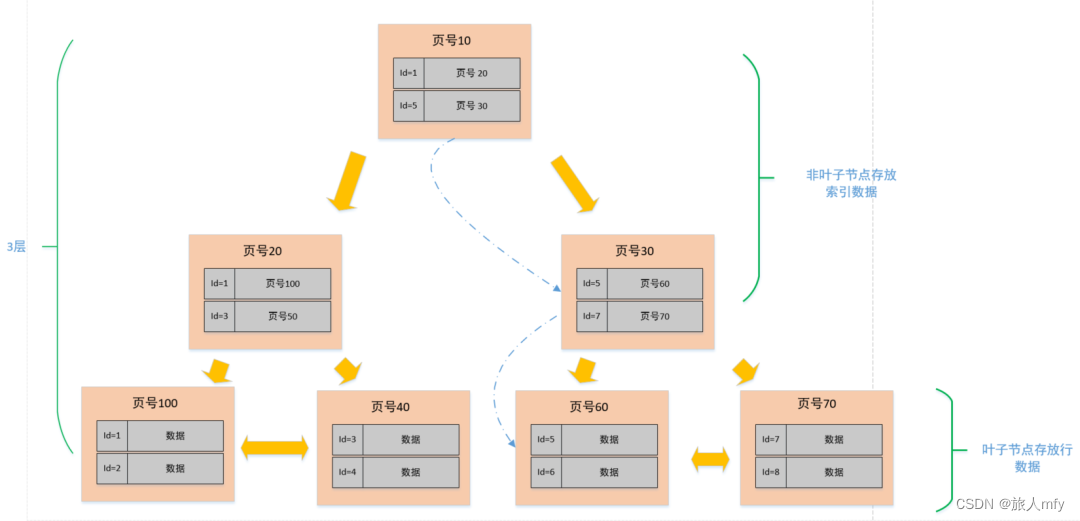 mysql 单行数据限制 mysql单表最多多少行_mysql_11