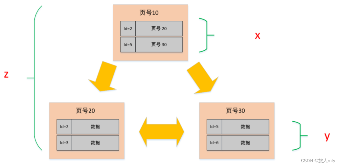 mysql 单行数据限制 mysql单表最多多少行_子节点_13