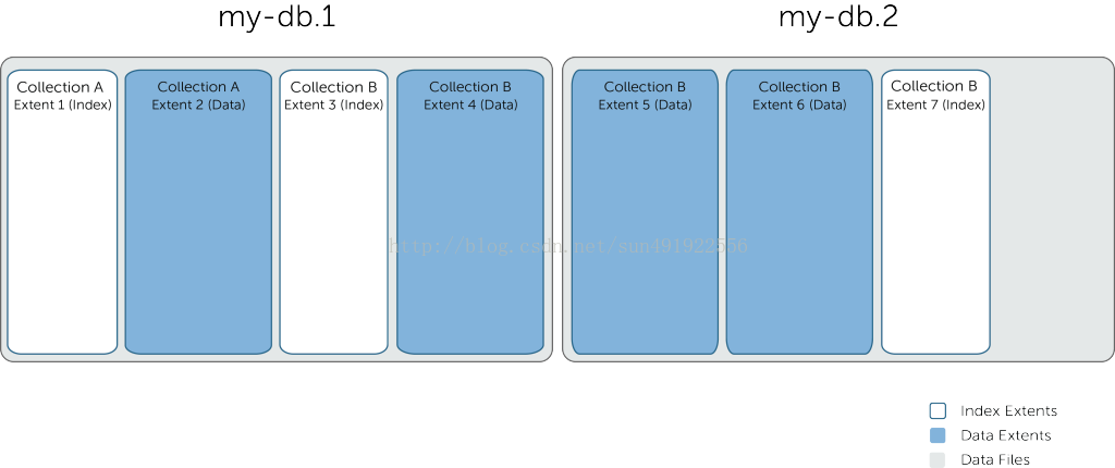 mongodb 做对象存储 mongodb的存储原理_数据文件