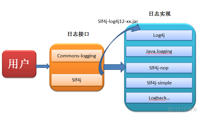 java 在控制台输出日志 java代码日志输出配置_apache