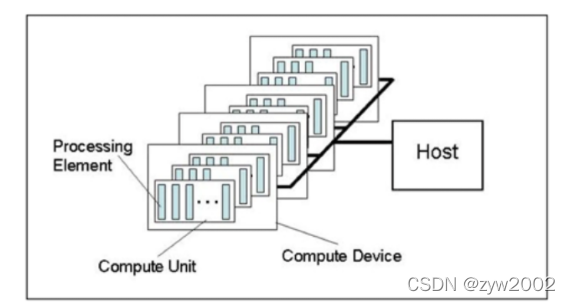 cuda和opencl哪一个gpu加速好 cuda加速和opencl加速_cuda_11