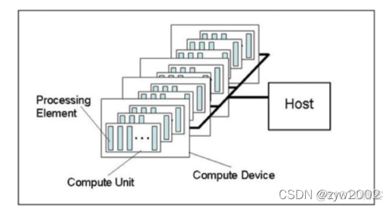 cuda和opencl哪一个gpu加速好 cuda加速和opencl加速_OpenCL_11