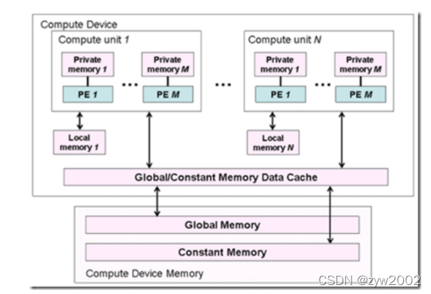 cuda和opencl哪一个gpu加速好 cuda加速和opencl加速_CUDA_16