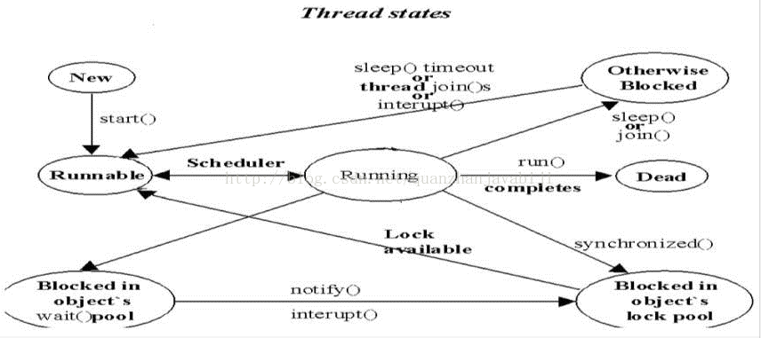 java 单线程改成线程池 java线程的状态转换流程_java 单线程改成线程池