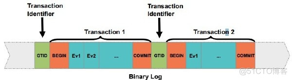 mysql 根据事务ID可以获取到 mysql事务id内部生成机制_binlog