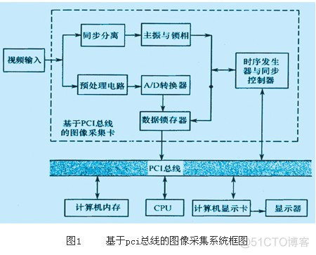 如何用视频采集卡采集主板BIOS设置画面 视频采集卡选择_数据传输