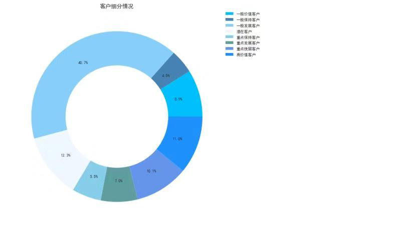 基于机器学习的银行客户流失预测与挽留策略算法思路 银行客户流失案例_ci_15