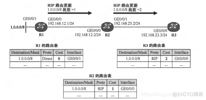 ospf度量值如何计算 ospf中的度量值是指_路由协议