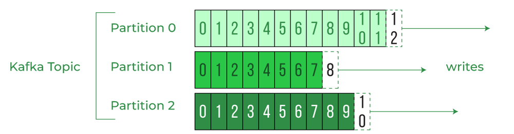 kafka offset值非常大 kafka offset lag_重置