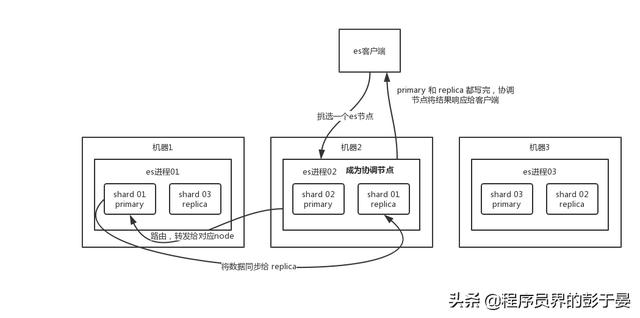 es 大数据量更新 es 更新数据原理_数据