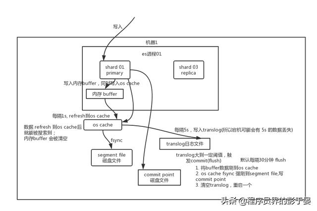 es 大数据量更新 es 更新数据原理_搜索_02