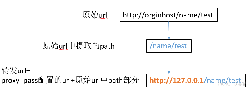 nginx proxy pass多个地址 nginx的proxy_pass_nginx_02