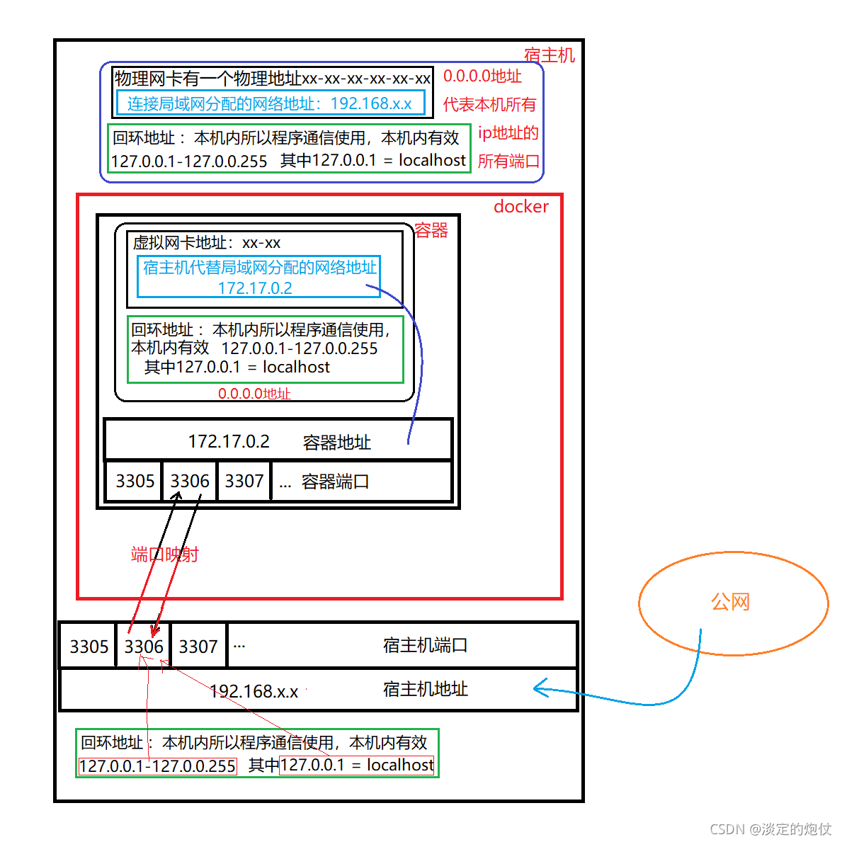 docker desktop宿主机无法ping通容器 docker容器和宿主机网段冲突_http_03