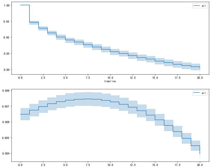 Pythonkm生存函数 python做生存分析_拟合_03