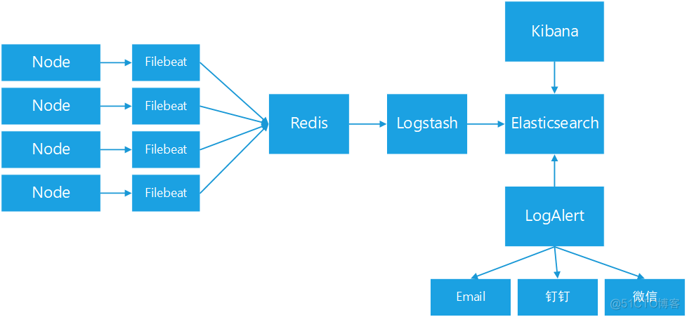 elk收集应用程序错误日志 elk收集容器日志_redis