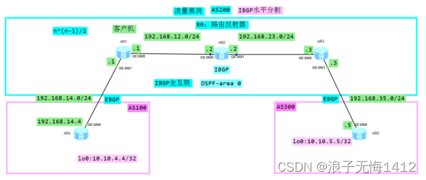 BGP水平分割防环原理是什么 ibgp水平分割_OSPF_05