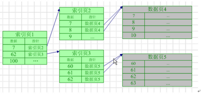 网络接口索引号 网络索引什么意思_聚集索引_03