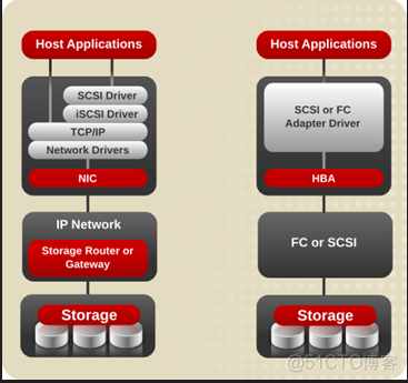 NFS iSCSI Ceph 那种最快 nfs和iscsi_NFS iSCSI Ceph 那种最快