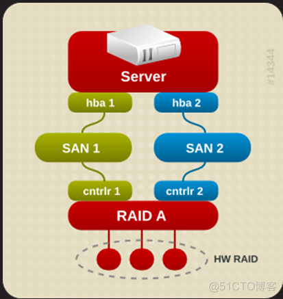 NFS iSCSI Ceph 那种最快 nfs和iscsi_NFS iSCSI Ceph 那种最快_04