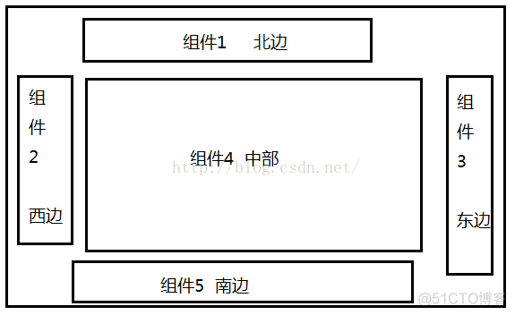 Java图形化界面button边框圆角 java 图形化界面_布局管理器_03