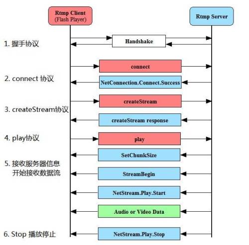 Android vlc全屏低延时播放rtsp rtsp延迟_直播技术