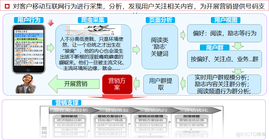 Hadoop技术项目实验目的 hadoop实训项目_hadoop