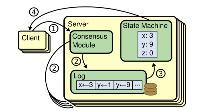 raft算法 redis raft算法论文_raft算法 redis